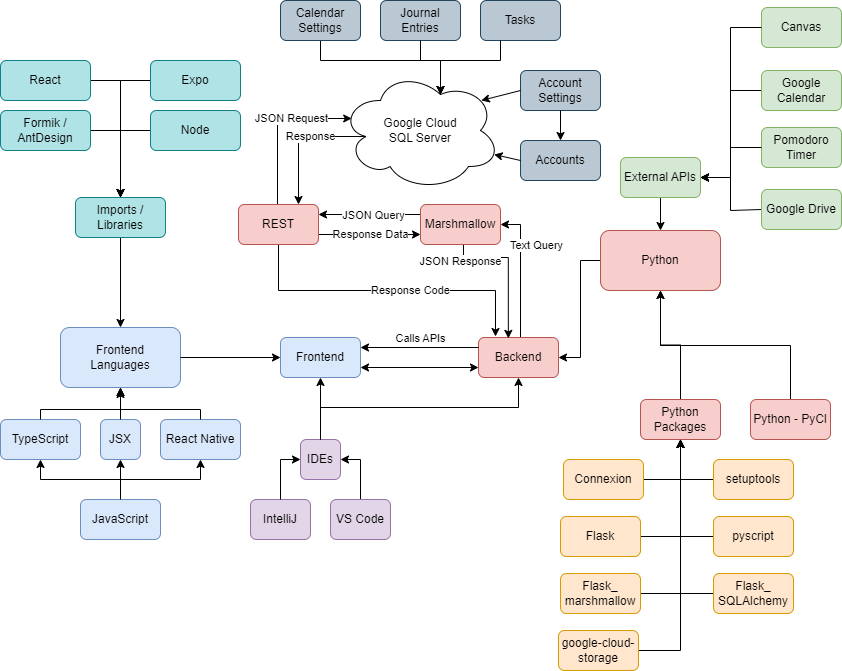 Systems level Diagram of the application